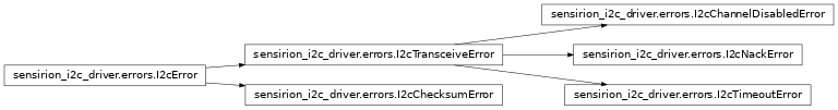 Inheritance diagram of sensirion_i2c_driver.errors