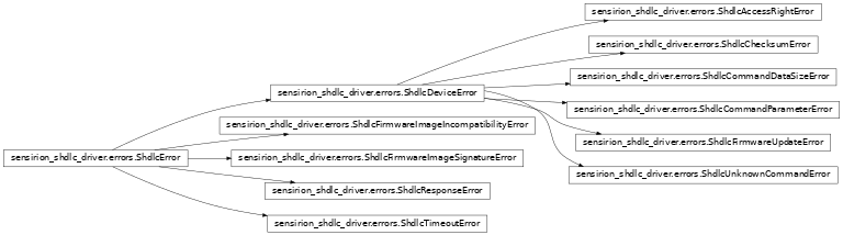 Inheritance diagram of sensirion_shdlc_driver.errors