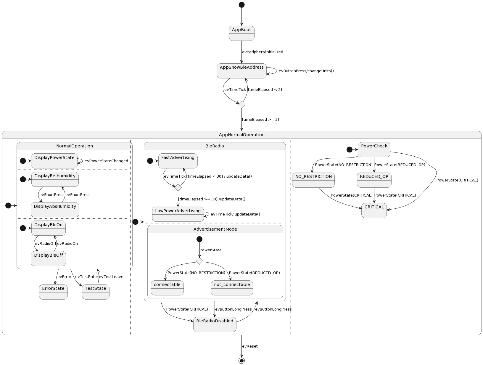 SHT43 DemoBoard Firmware: Software Architecture